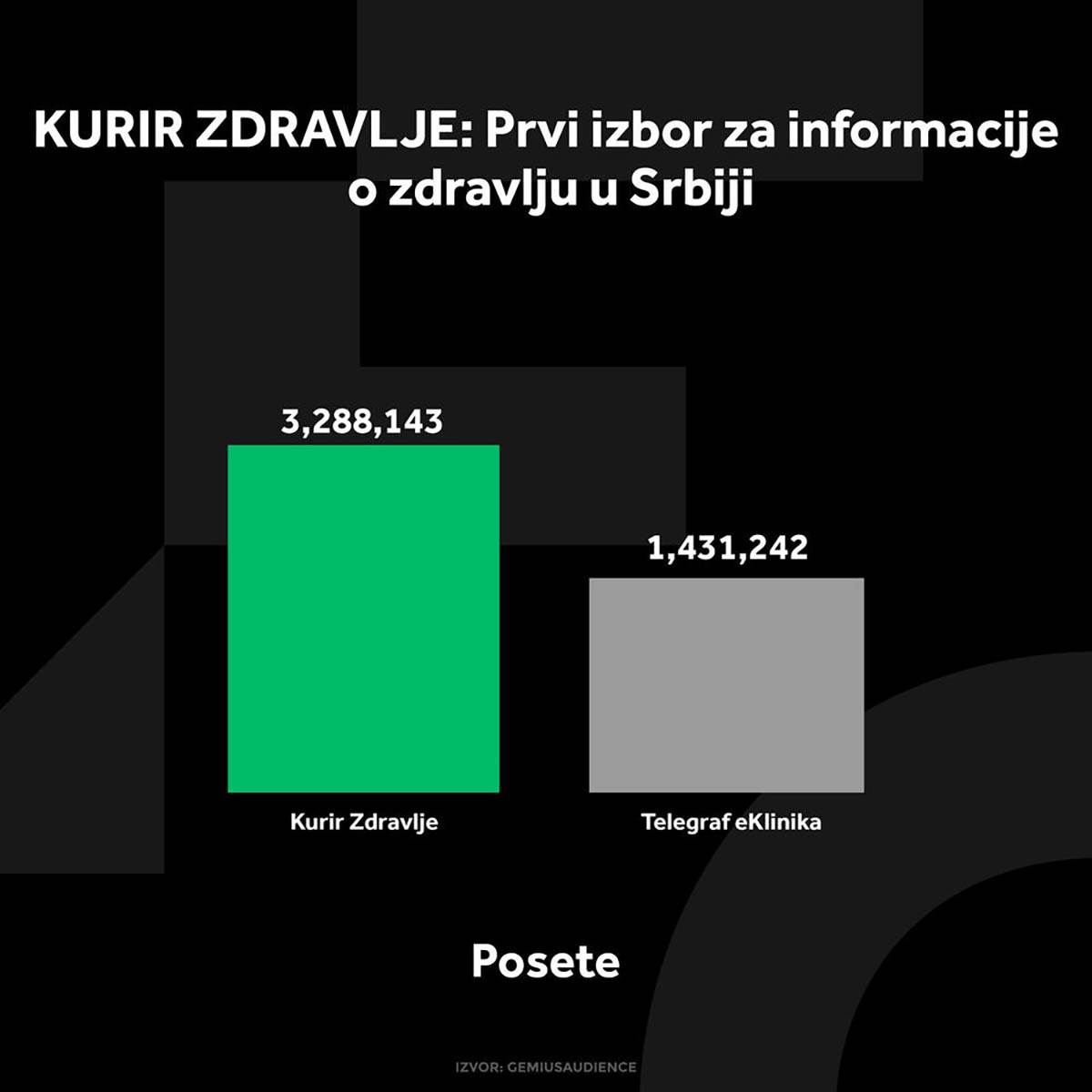 3962136_kurir-zdravlje-grafikoni-020924-3-posete_ff.jpg