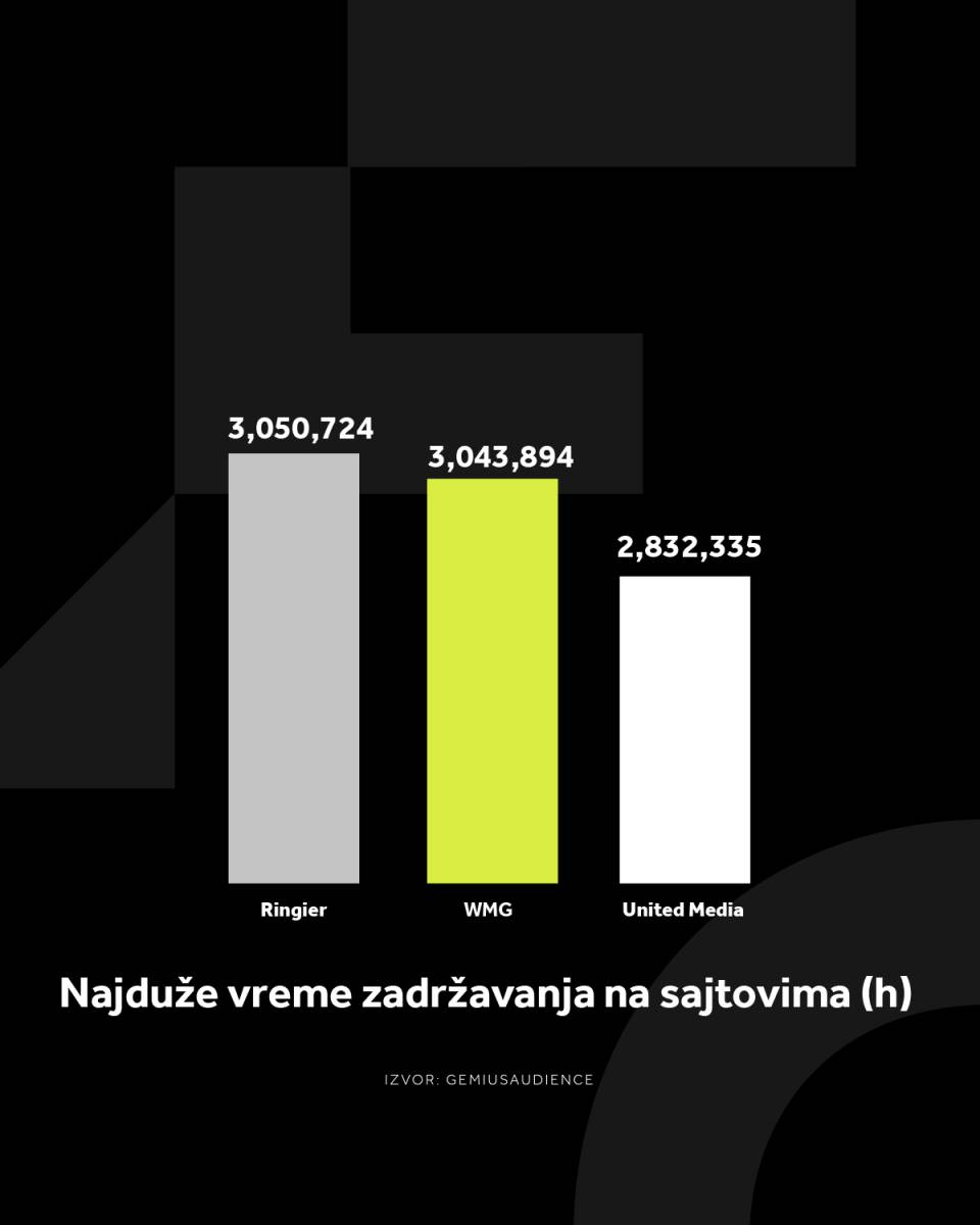 4X5 WMG GRAFIKONI 01-07-25_2 Najduže vreme zadržavanja na sajtovima (h) .jpg