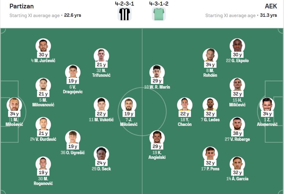 Startna postava Partizana protiv AEK Larnake.
