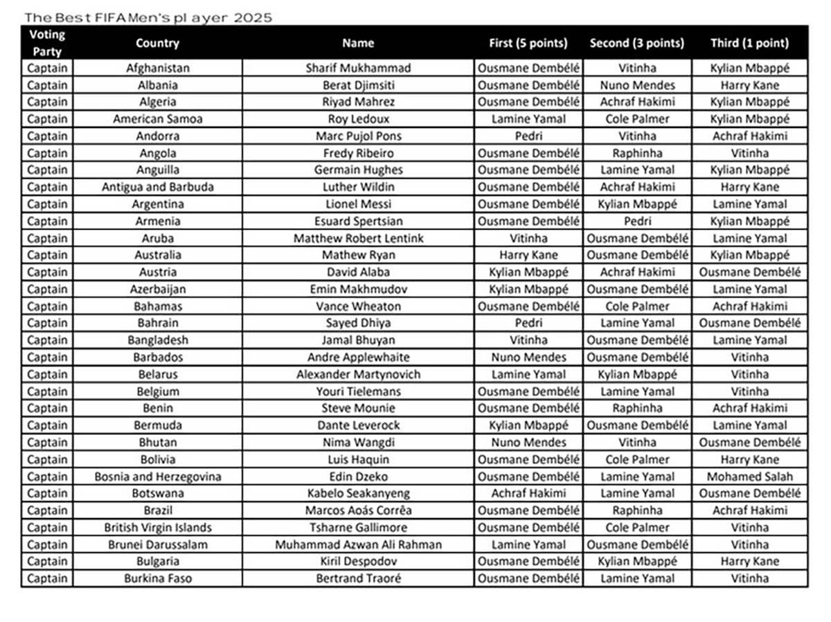 FIFA The Best nagrada 2025 - glasovi (2).jpg