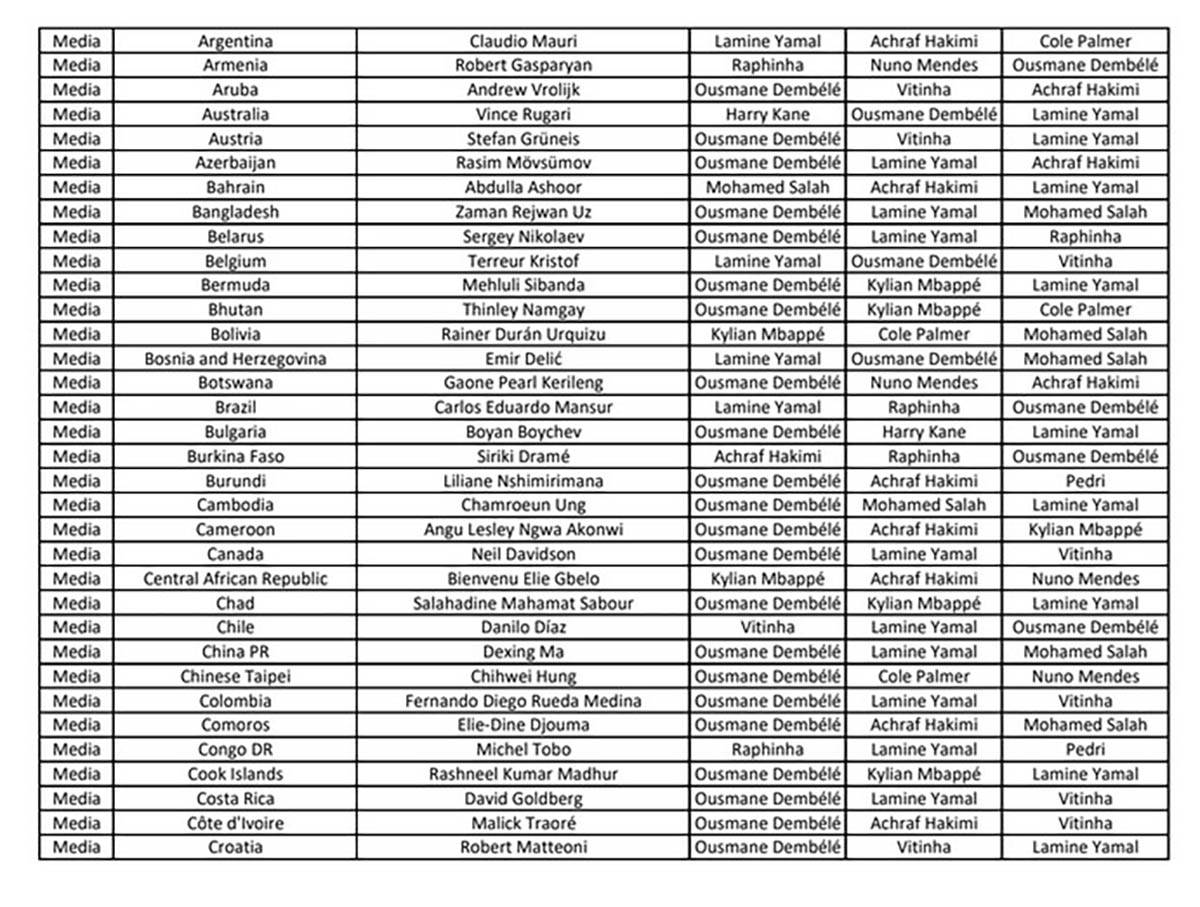 FIFA The Best nagrada 2025 - glasovi (14).jpg