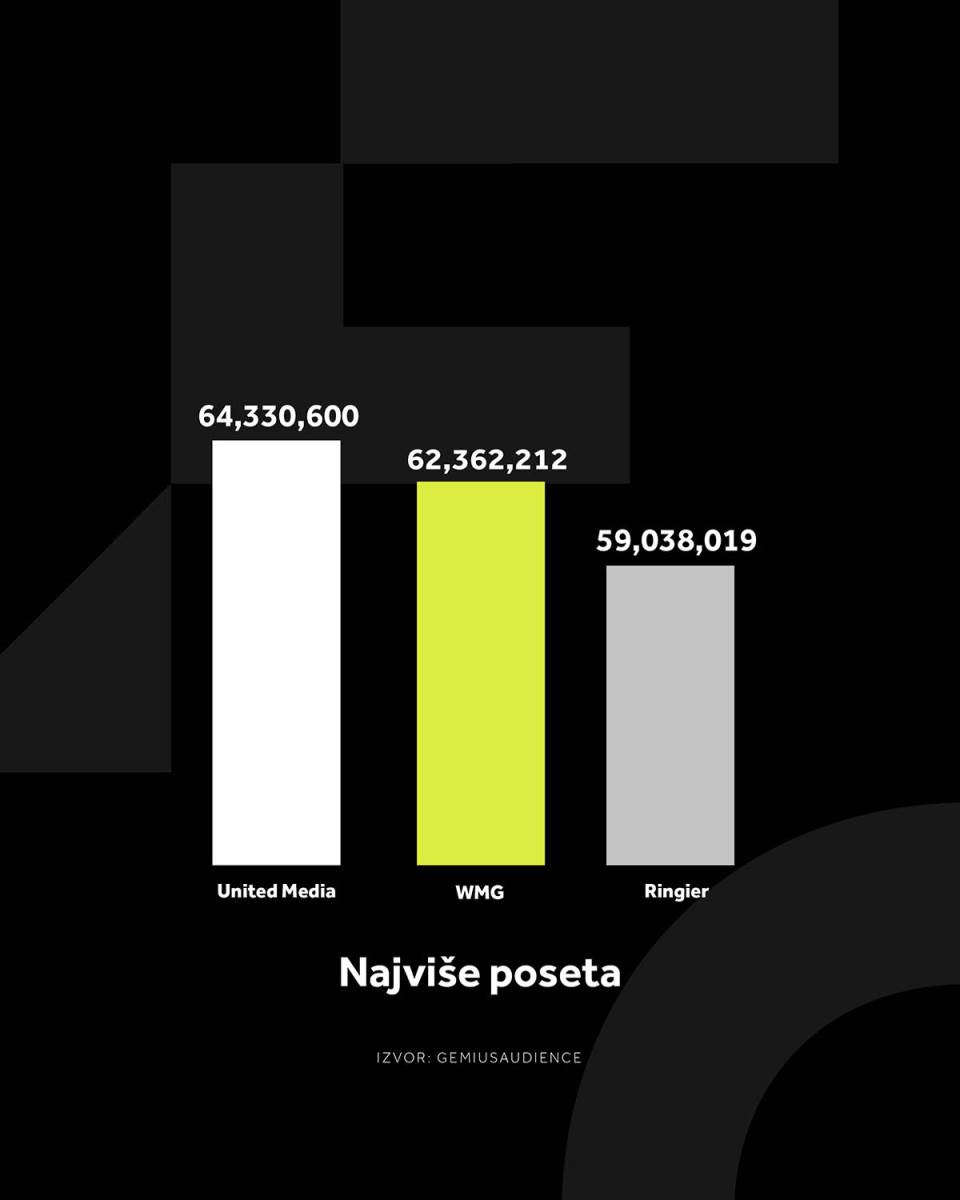 4X5 WMG GRAFIKONI 2-1-26_4 Najviše poseta.jpg