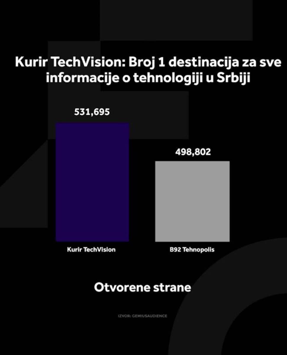 WMG DIGITALNA MEDIJSKA KOMPANIJA BR. 1! Potpuna dominacija na srpskom tržištu i u januaru mesecu