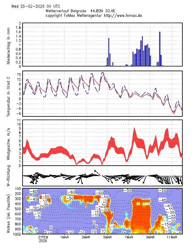 Vremenska prognoza Ivana Ristića