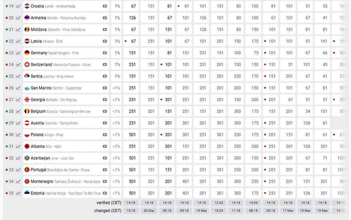 Srbija LAVINA na kladionici pred Evroviziju