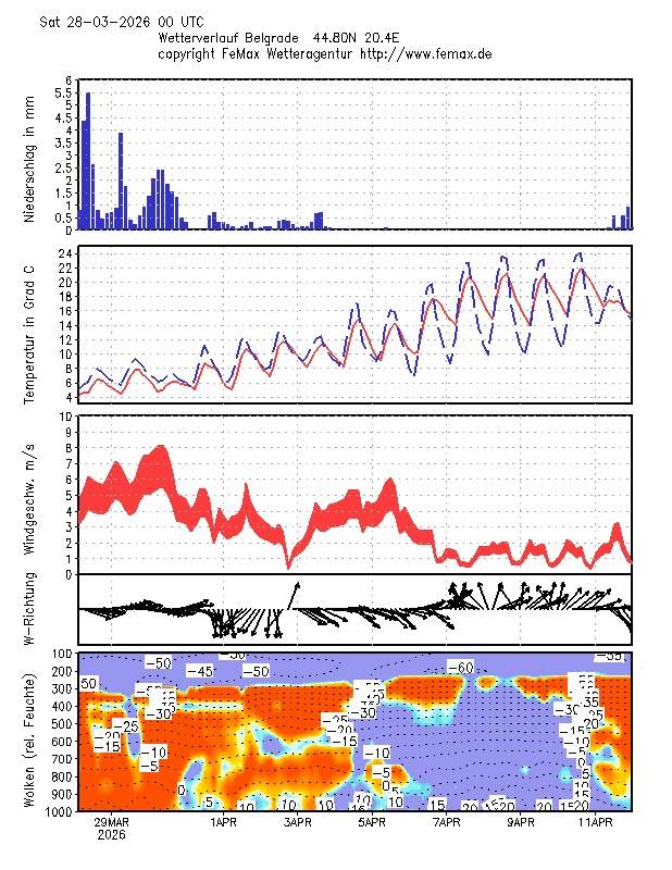 Vremenska prognoza Ivana Ristića za Uskrs