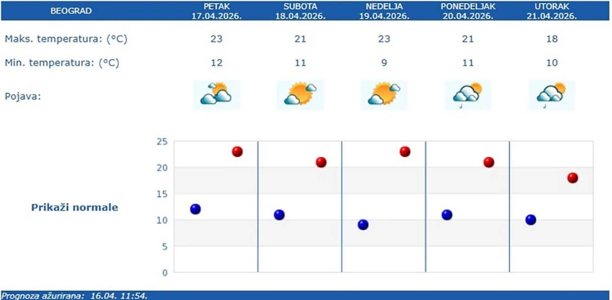 vremenska prognoza za Beograd (1).jpg