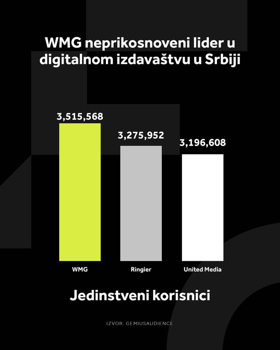 WMG GRAFIKONI 01.05_2 Najduže vreme zadržavanja na sajtovima (h)  (3) copy.jpg