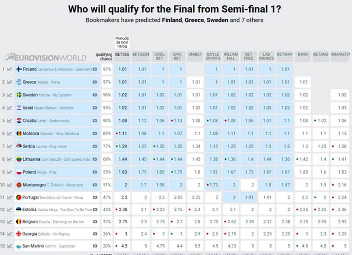 kladionica polufinale Evrovizija