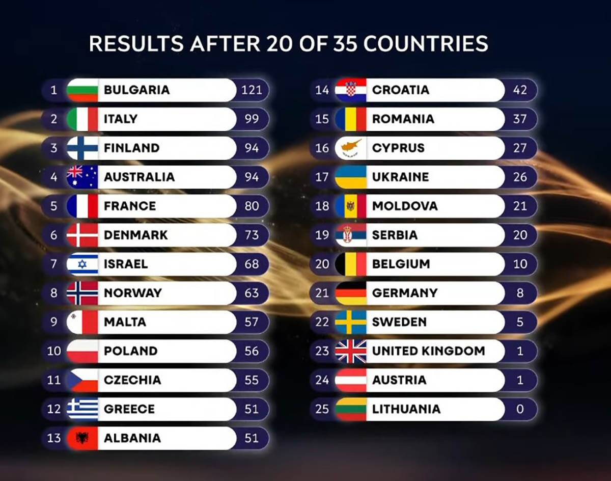 tabela evrovizija 2026 drugi presek