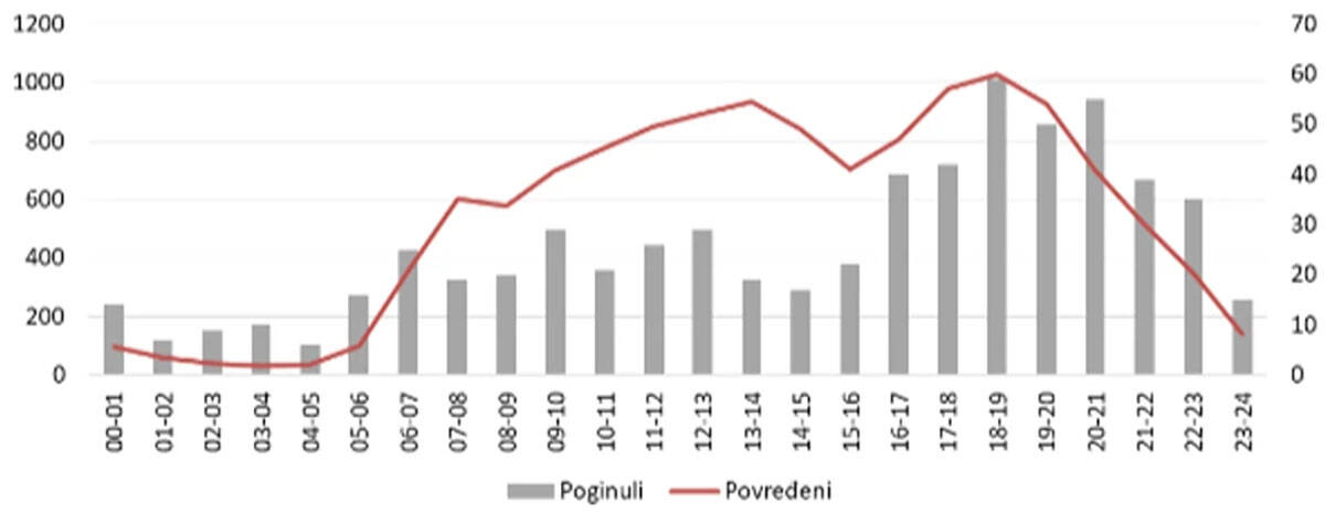 Tabela broja poginulih i povređenih pešaka u saobraćajnim nesrećama (2).jpg