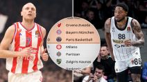 Tabela Crvena zvezda Partizan Evroliga