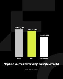 4X5 WMG GRAFIKONI 01-07-25_2 Najduže vreme zadržavanja na sajtovima (h) .jpg