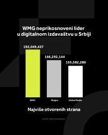 4X5 WMG GRAFIKONI 01-07-25_3 Najvise otvorenih strana .jpg