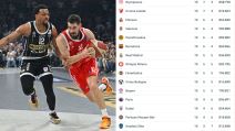 Crvena Zvezda Partizan tabela Evrolige posle 10. kola