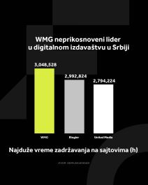 4X5 WMG GRAFIKONI 01-12-25_2 Najduže vreme zadržavanja na sajtovima (h)  copy.jpg