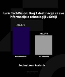 WMG DIGITALNA MEDIJSKA KOMPANIJA BR. 1! Potpuna dominacija na srpskom tržištu i u januaru mesecu