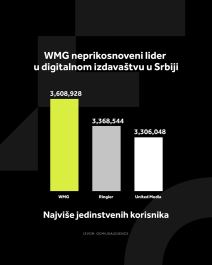 4X5 WMG GRAFIKONI 01-04-26_5 Najviše jedinstvenih korisnika copy.jpg