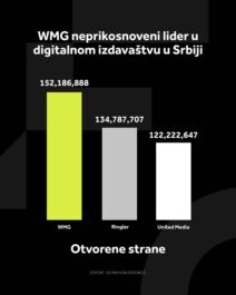 WMG GRAFIKONI 01.05_2 Najduže vreme zadržavanja na sajtovima (h)  (2) copy.jpg