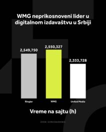 WMG GRAFIKONI 01.05_2 Najduže vreme zadržavanja na sajtovima (h)  (1) copy.jpg