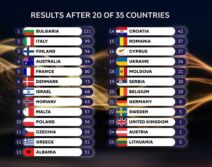 tabela evrovizija 2026 drugi presek