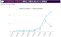 Korona virus u Srbiji i u regionu
