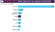 Korona virus u Srbiji i u regionu