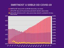 Korona virus Srbija 7. maj broj obolelih broj preminulih