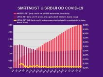 Korona virus Srbija 9. maj broj obolelih broj preminulih