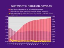 Korona virus u Srbiji najnovije dnevni presek    
