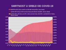 Korona virus najnovija vest Srbija zaraženi 1. jul 