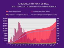 Korona virus najnovije vesti dnevni presek broj umrlih i zaraženih