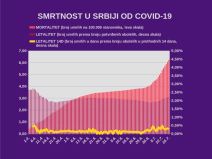 Korona virus najnovije vesti Srbija broj umrlih i zaraženih