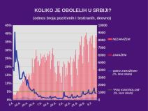 Korona virus najnovije vesti Srbija broj umrlih i zaraženih