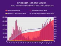 Korona virus Srbija poslednje informacije presek stanja najnovije vesti