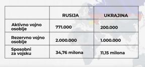 Rusija Ukrajina vojna snaga 3.jpg
