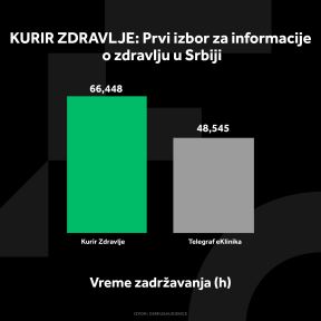 KURIR ZDRAVLJE GRAFIKONI 01-10-24_2 vreme zadrzavanja(1).jpg