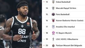 Partizan poslednji na tabeli Evrolige