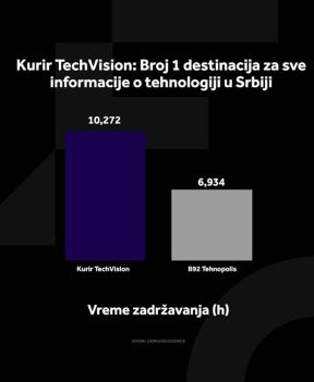 WMG DIGITALNA MEDIJSKA KOMPANIJA BR. 1! Potpuna dominacija na srpskom tržištu i u januaru mesecu