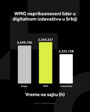 WMG GRAFIKONI 01.05_2 Najduže vreme zadržavanja na sajtovima (h)  (1) copy.jpg