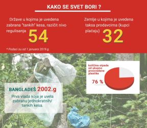 Proizvođači plastičnih kesa traže evropski pravilni i protiv su zabrane