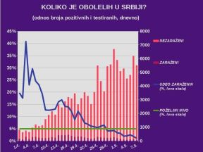 Korona virus Srbija 7. maj broj obolelih broj preminulih