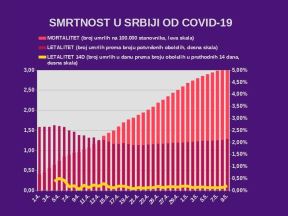 Korona virus Srbija 9. maj broj obolelih broj preminulih