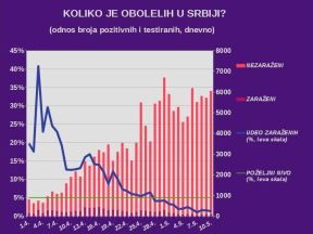 Korona virus Srbija 10. maj broj obolelih broj preminulih