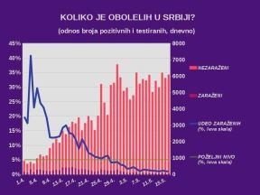 Korona virus Srbija 16. maj broj obolelih broj preminulih