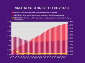 Korona virus Srbija 17. maj broj obolelih broj preminulih