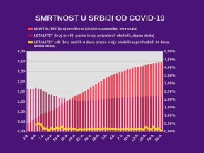 Korona virus Srbija dr Predrag Kon o korona virusu i smanjenju aktivnosti virusa