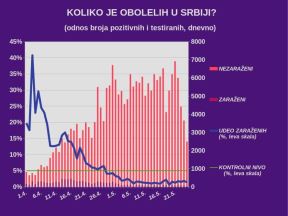 Korona virus Srbija 25. maj broj obolelih broj preminulih