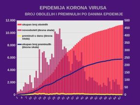 Korona virus Srbija 26. maj broj obolelih broj preminulih