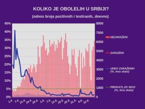 Korona virus Srbija zaraženi 17. jun